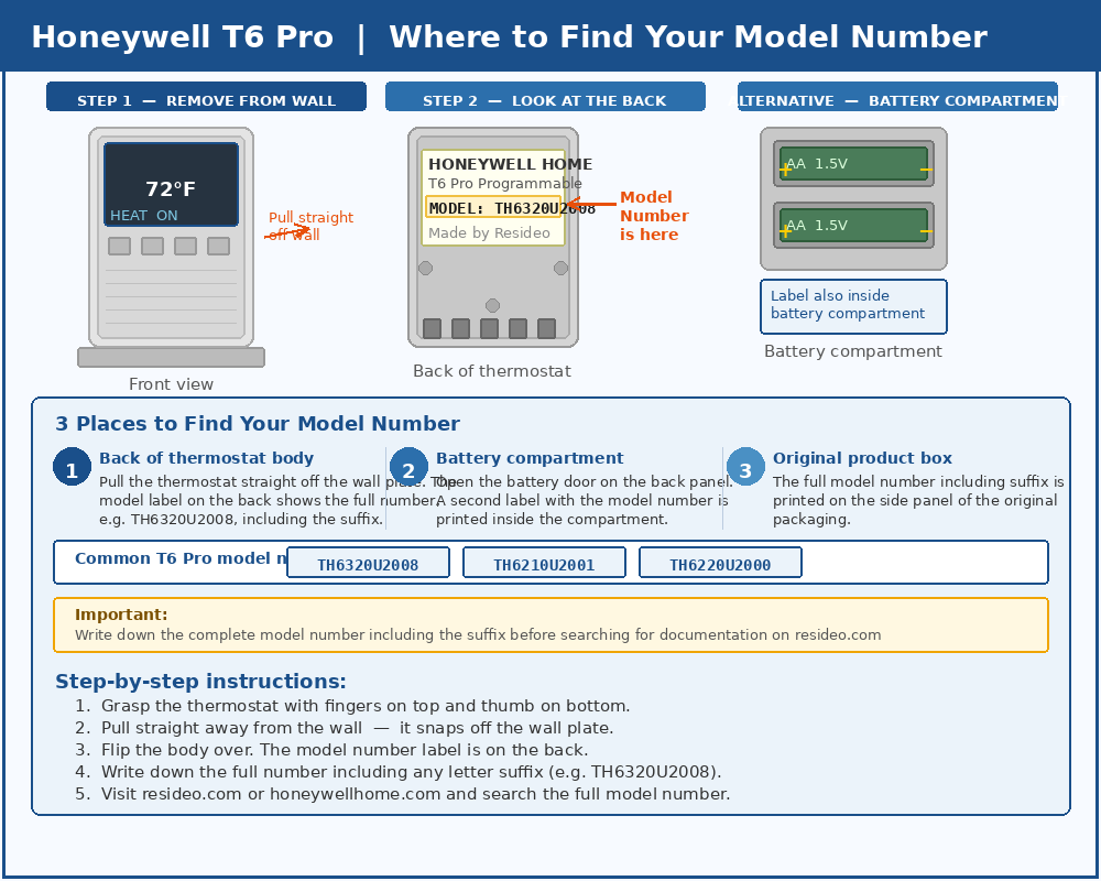 Honeywell T6 Pro thermostat model number location diagram showing three steps: pulling the thermostat and finding the model number label on the back of the unit.